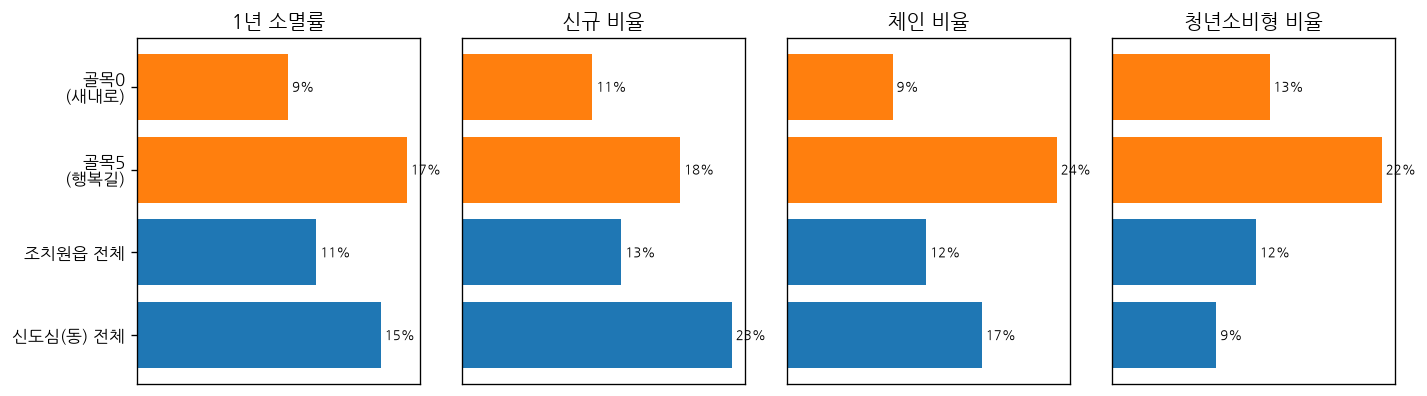 output/10_핵심골목_비교.png