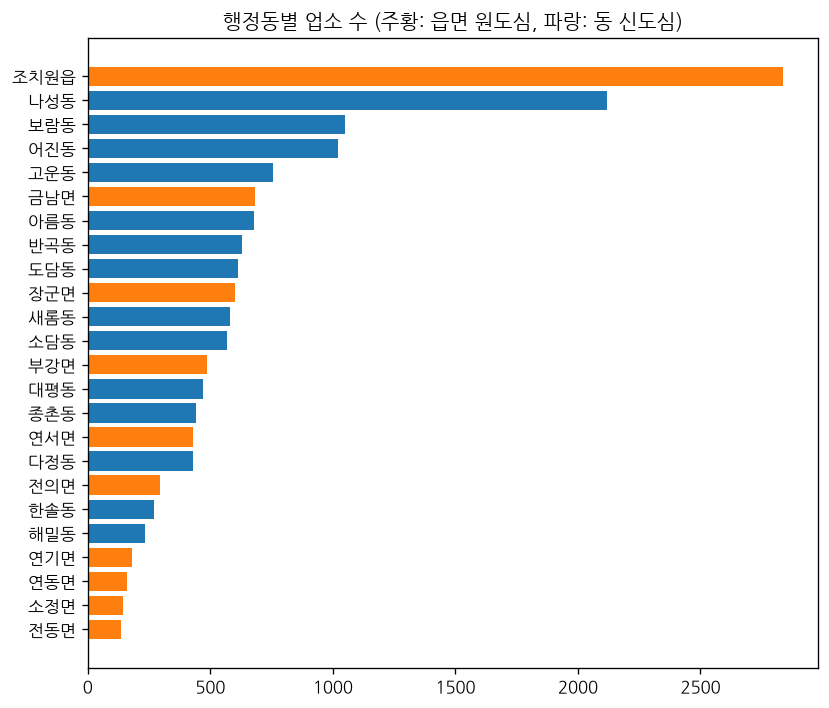 output/02_행정동별_업소수.png