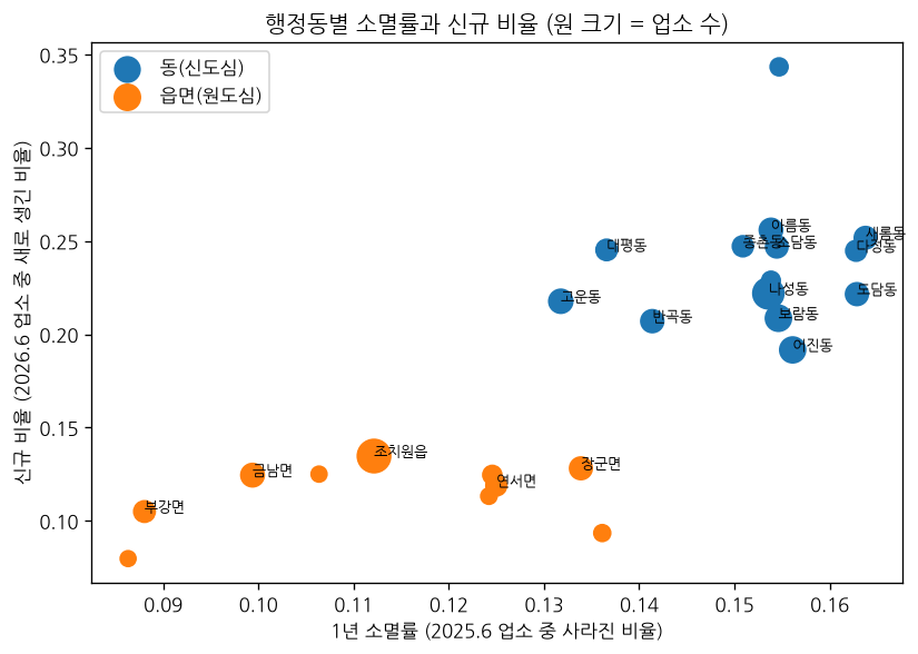 output/04_행정동_소멸률_신규비율.png