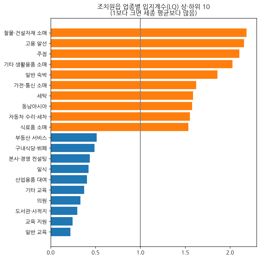 output/08_조치원_입지계수.png