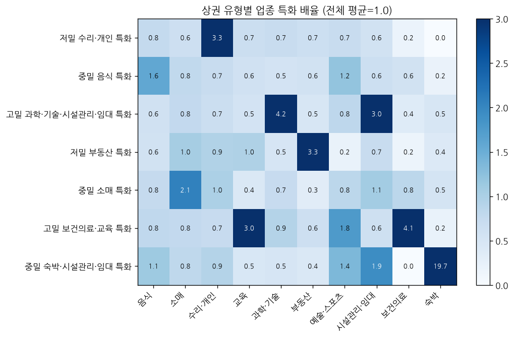output/07_상권유형_업종특화배율.png