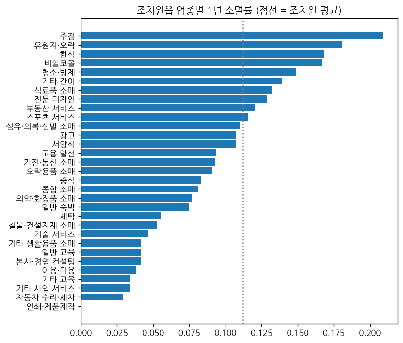 output/11_조치원_업종별_소멸률.png