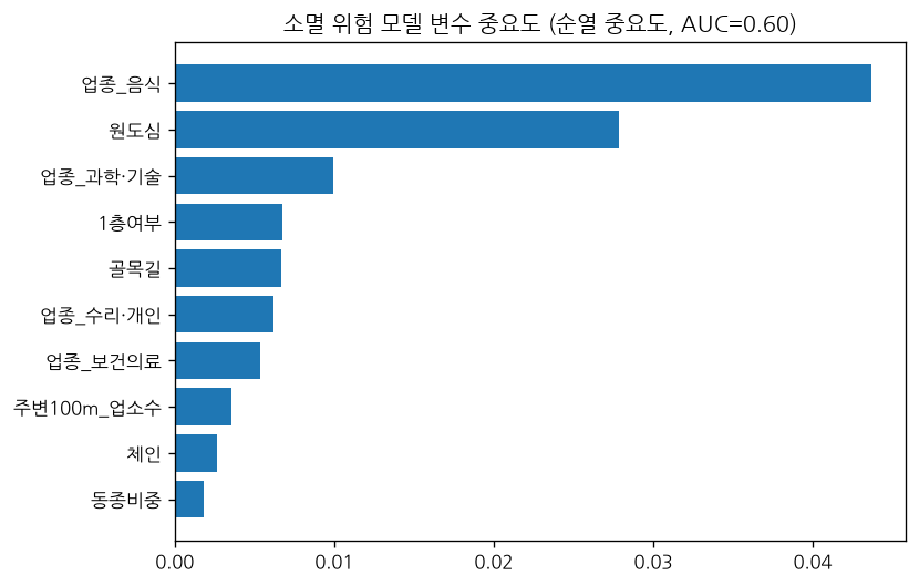 output/09_소멸위험_변수중요도.png